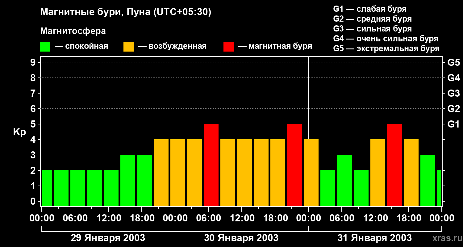 Изменения геомагнитного индекса Kp