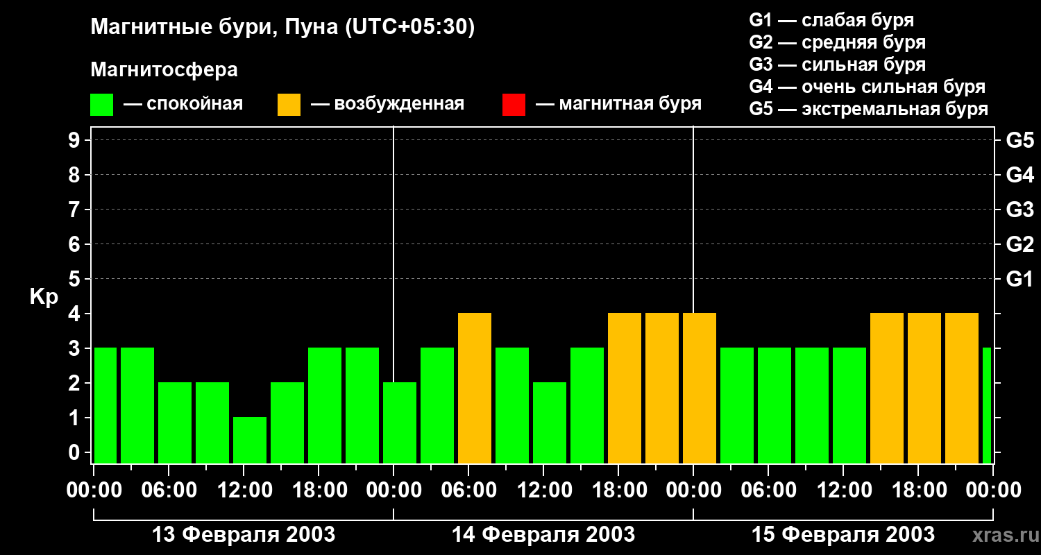 Изменения геомагнитного индекса Kp