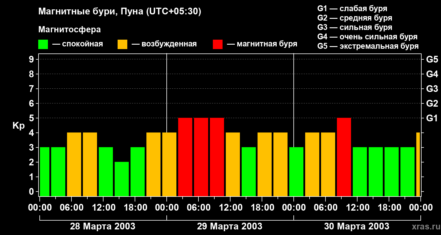 Изменения геомагнитного индекса Kp