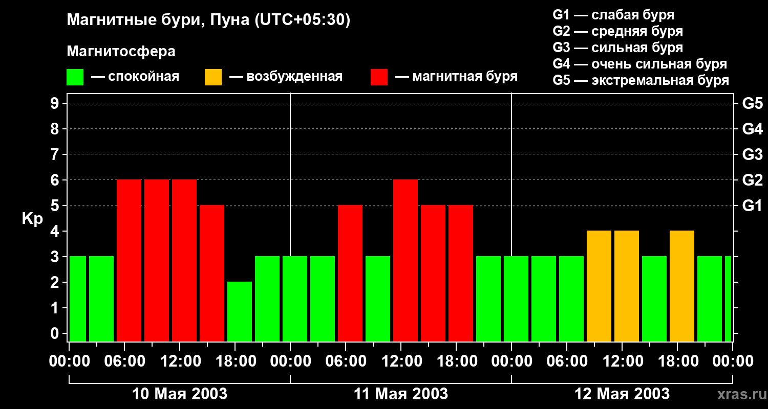 Изменения геомагнитного индекса Kp