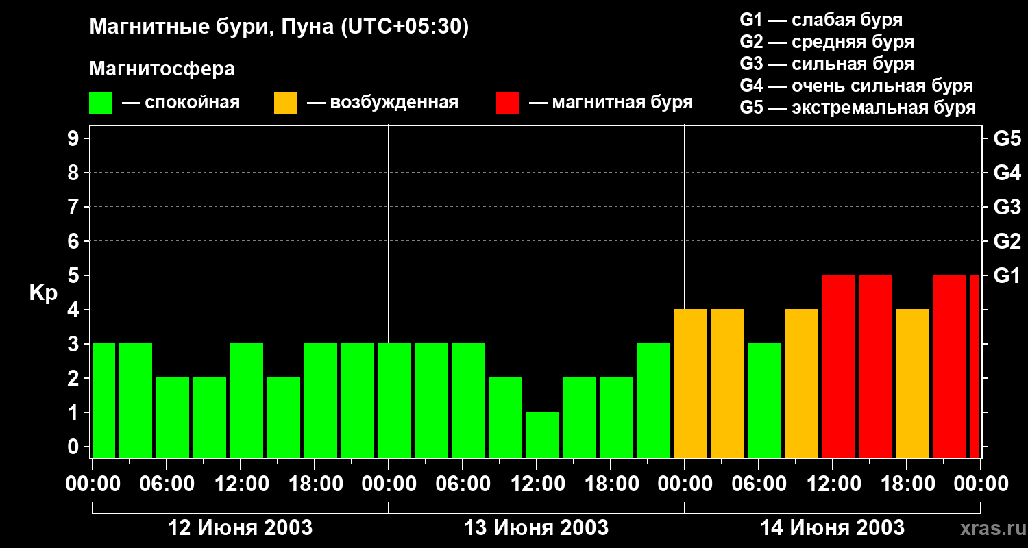 Изменения геомагнитного индекса Kp