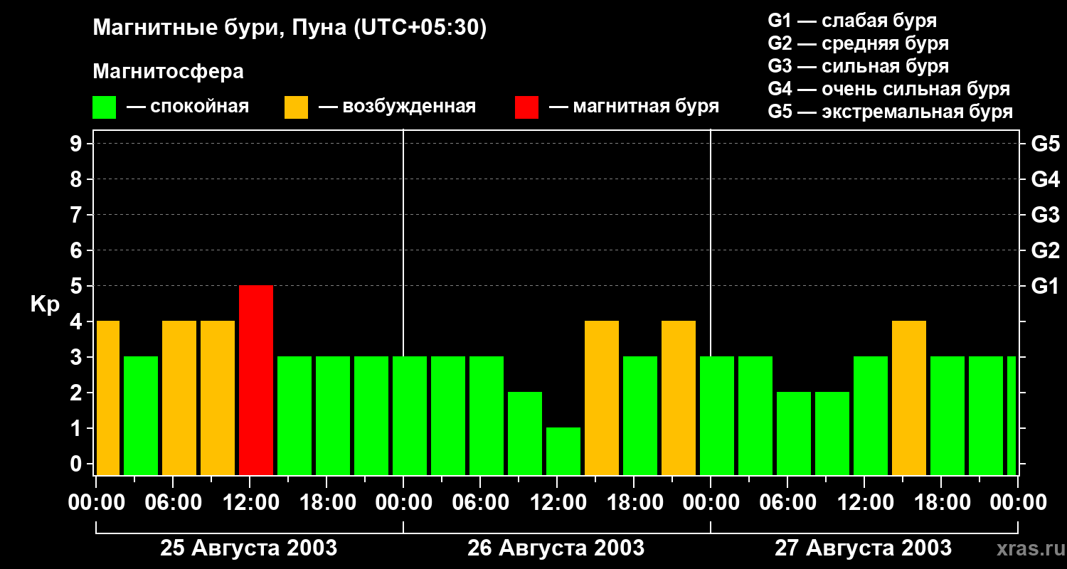 Изменения геомагнитного индекса Kp
