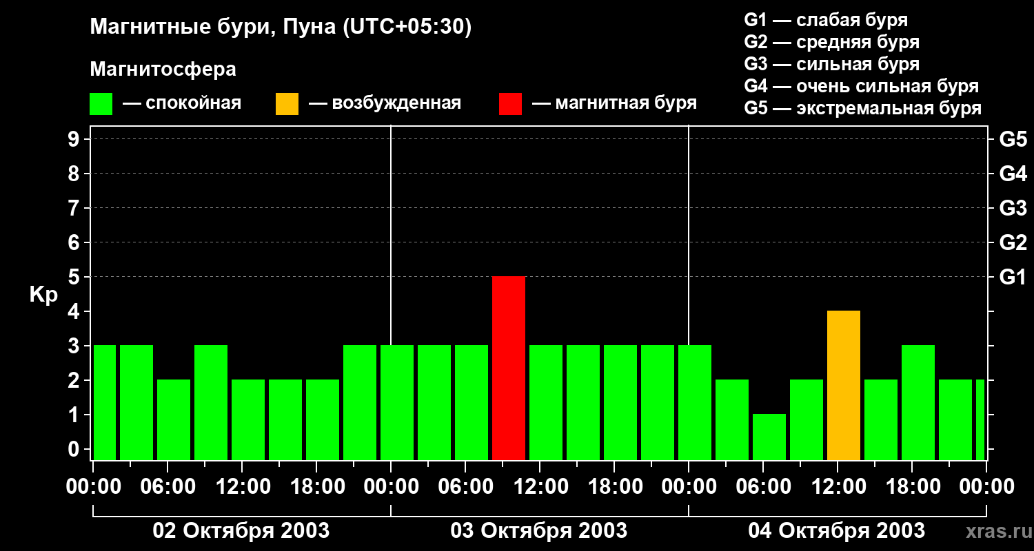 Изменения геомагнитного индекса Kp