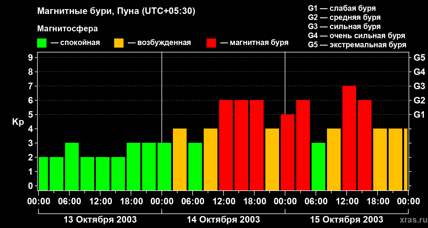 Изменения геомагнитного индекса Kp