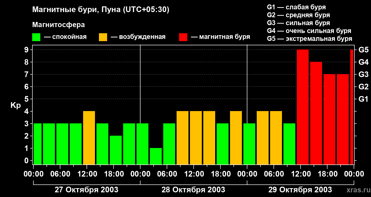 Изменения геомагнитного индекса Kp