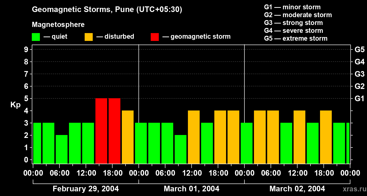 Changes in the geomagnetic index Kp