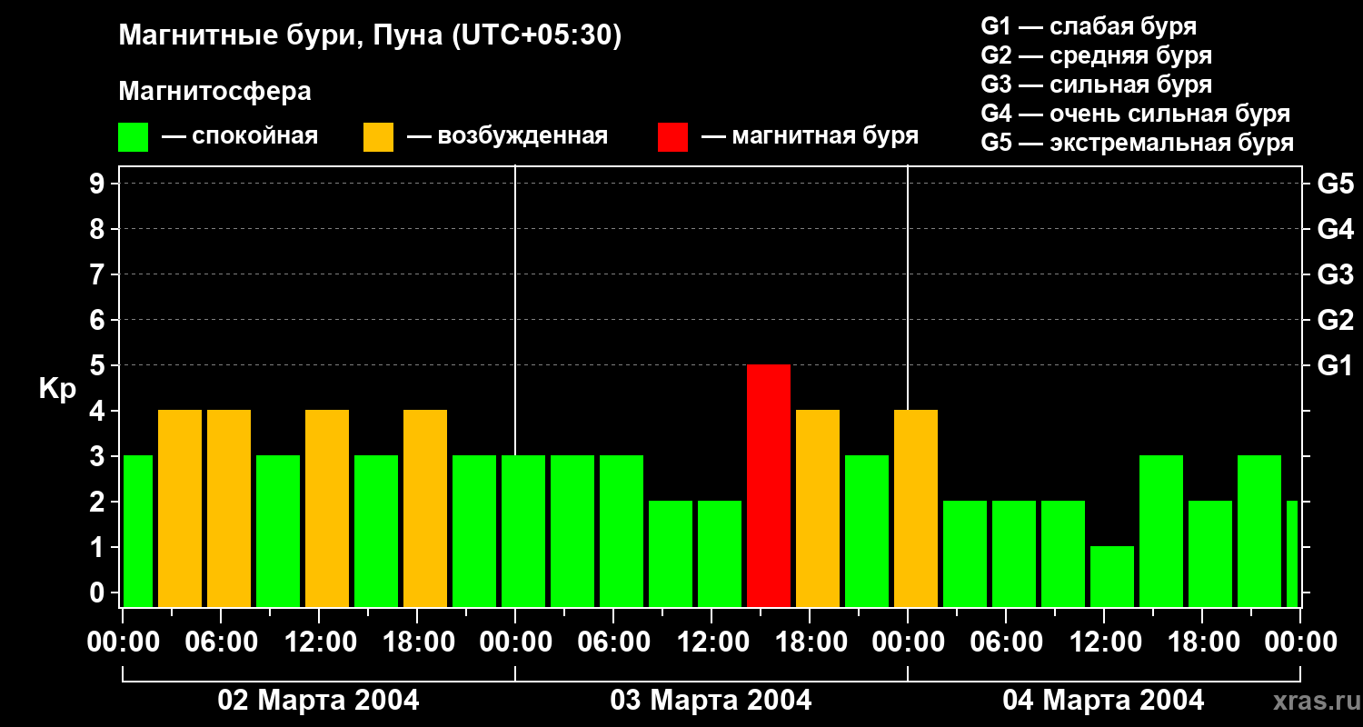 Изменения геомагнитного индекса Kp