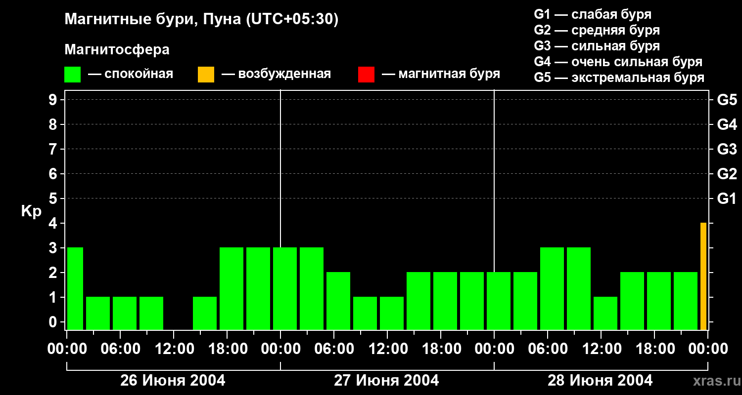 Изменения геомагнитного индекса Kp