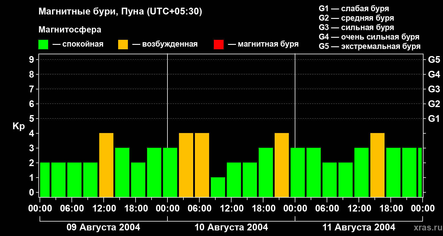 Изменения геомагнитного индекса Kp