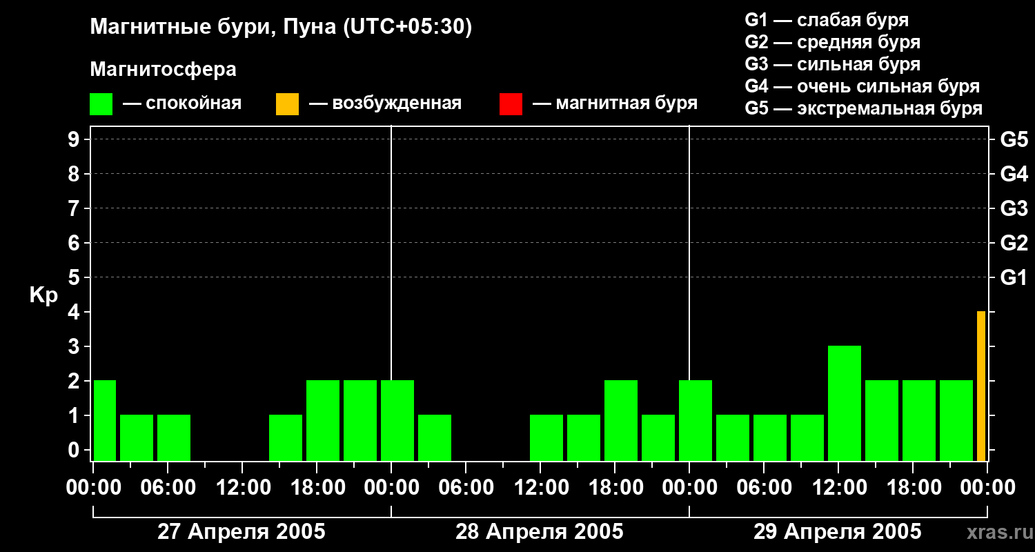 Изменения геомагнитного индекса Kp