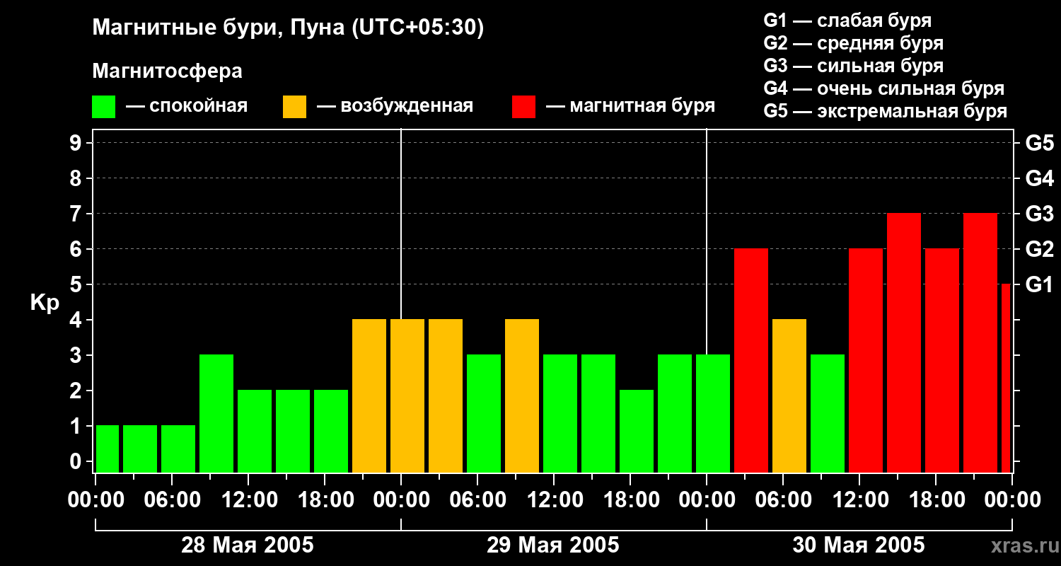 Изменения геомагнитного индекса Kp