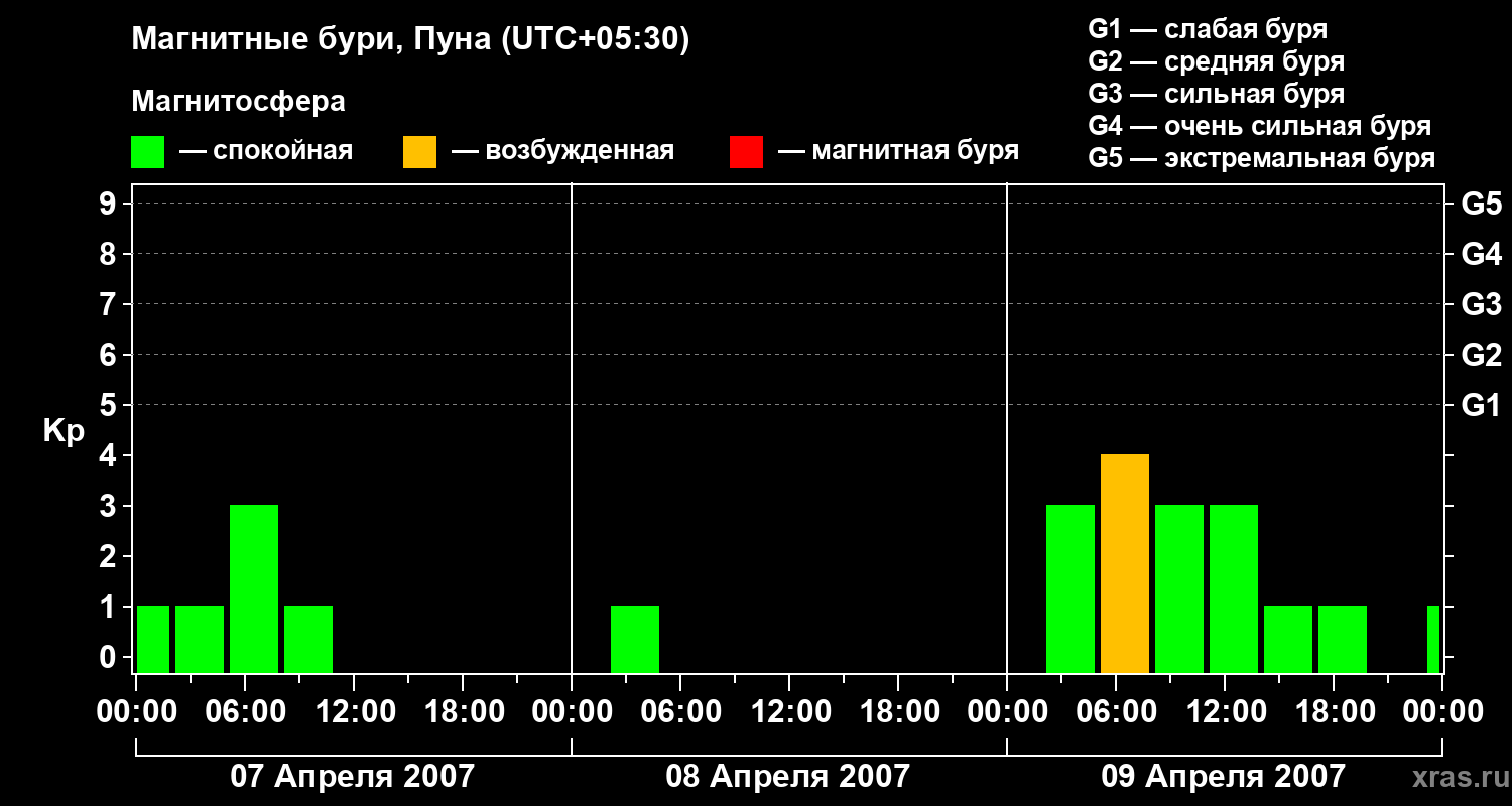 Изменения геомагнитного индекса Kp