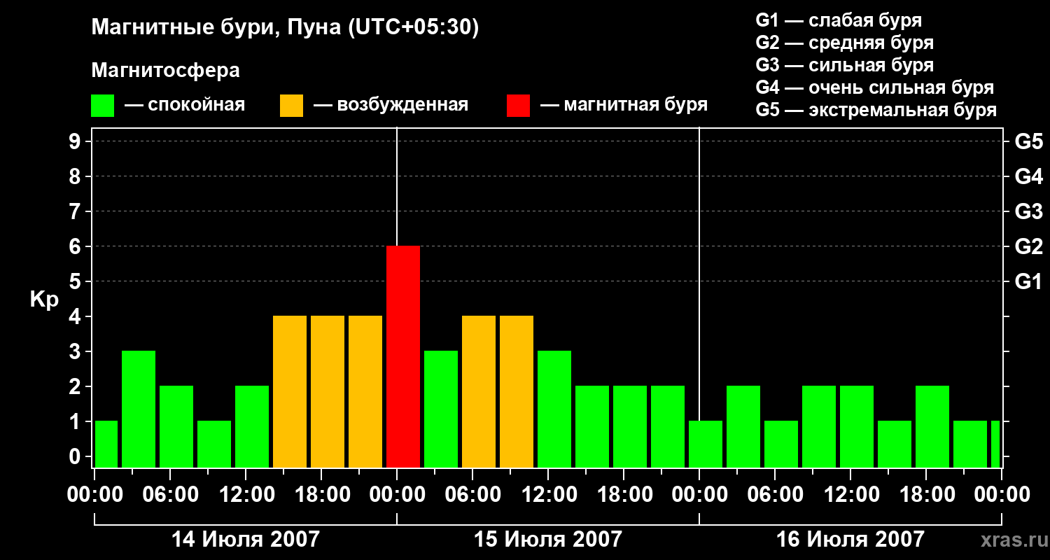 Изменения геомагнитного индекса Kp