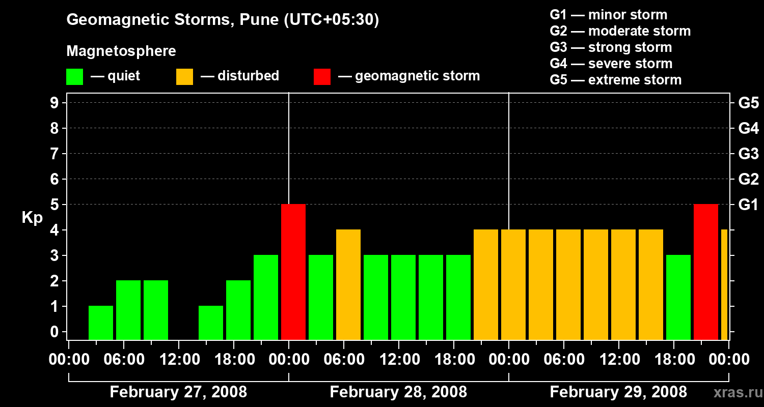 Changes in the geomagnetic index Kp
