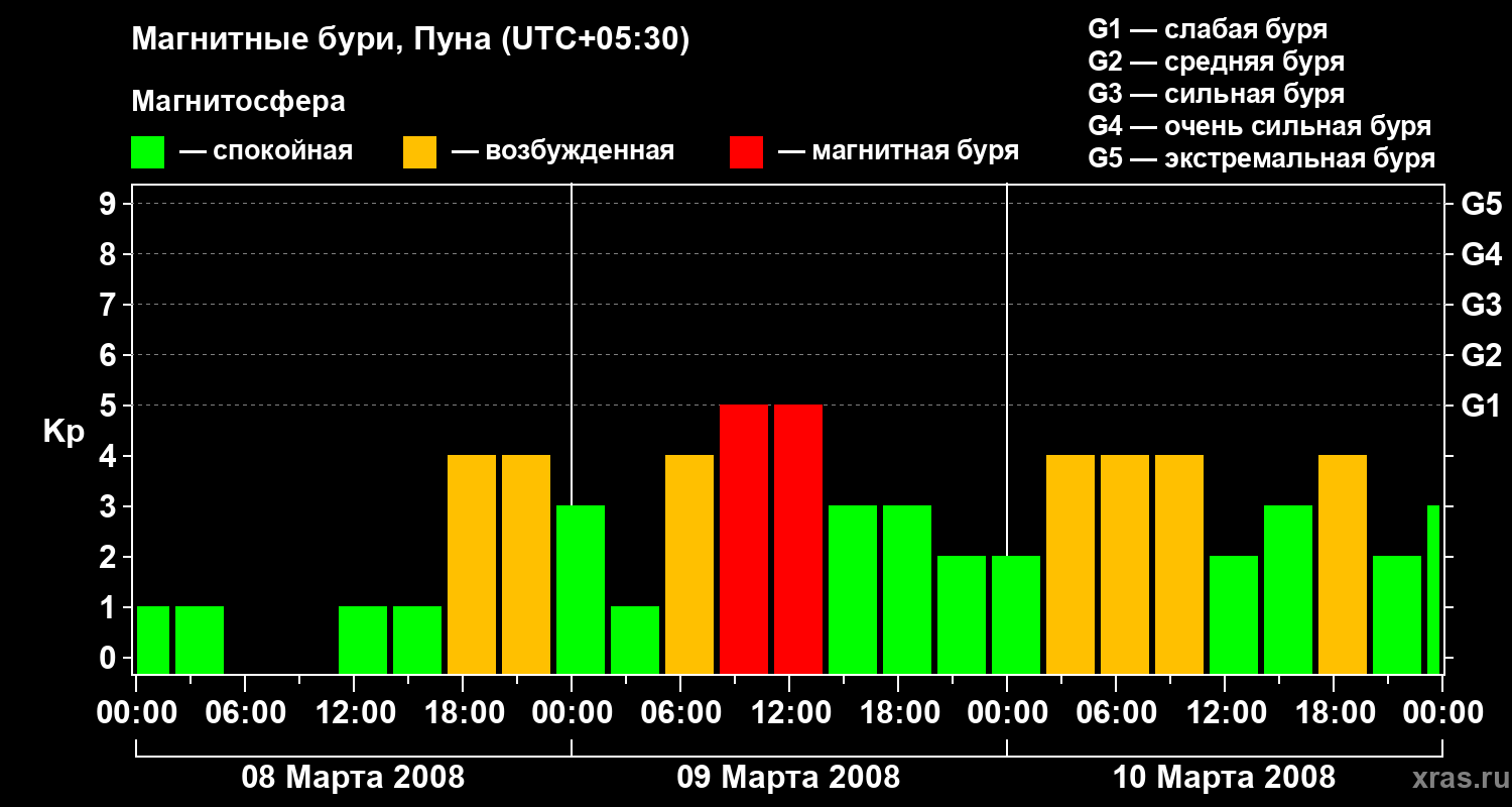 Изменения геомагнитного индекса Kp