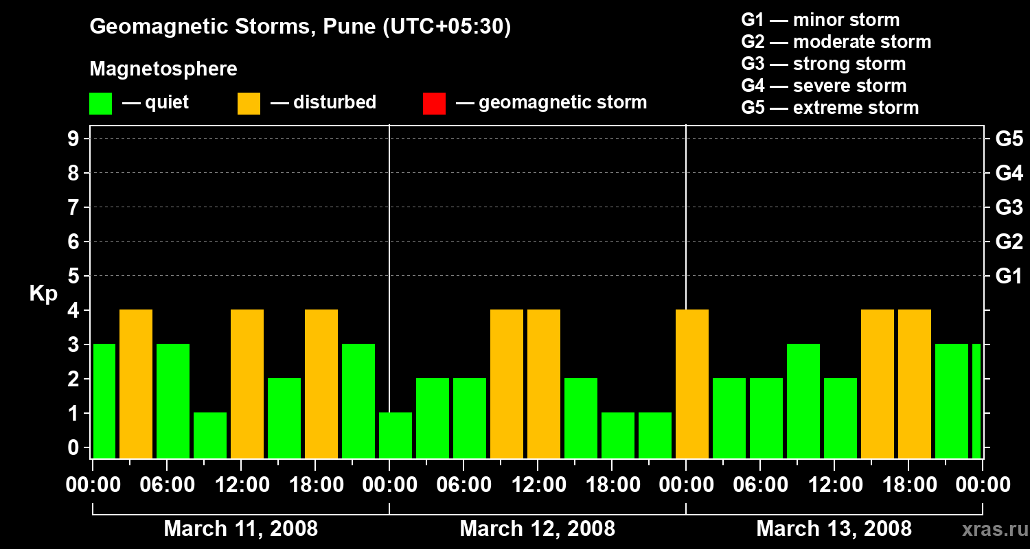 Changes in the geomagnetic index Kp
