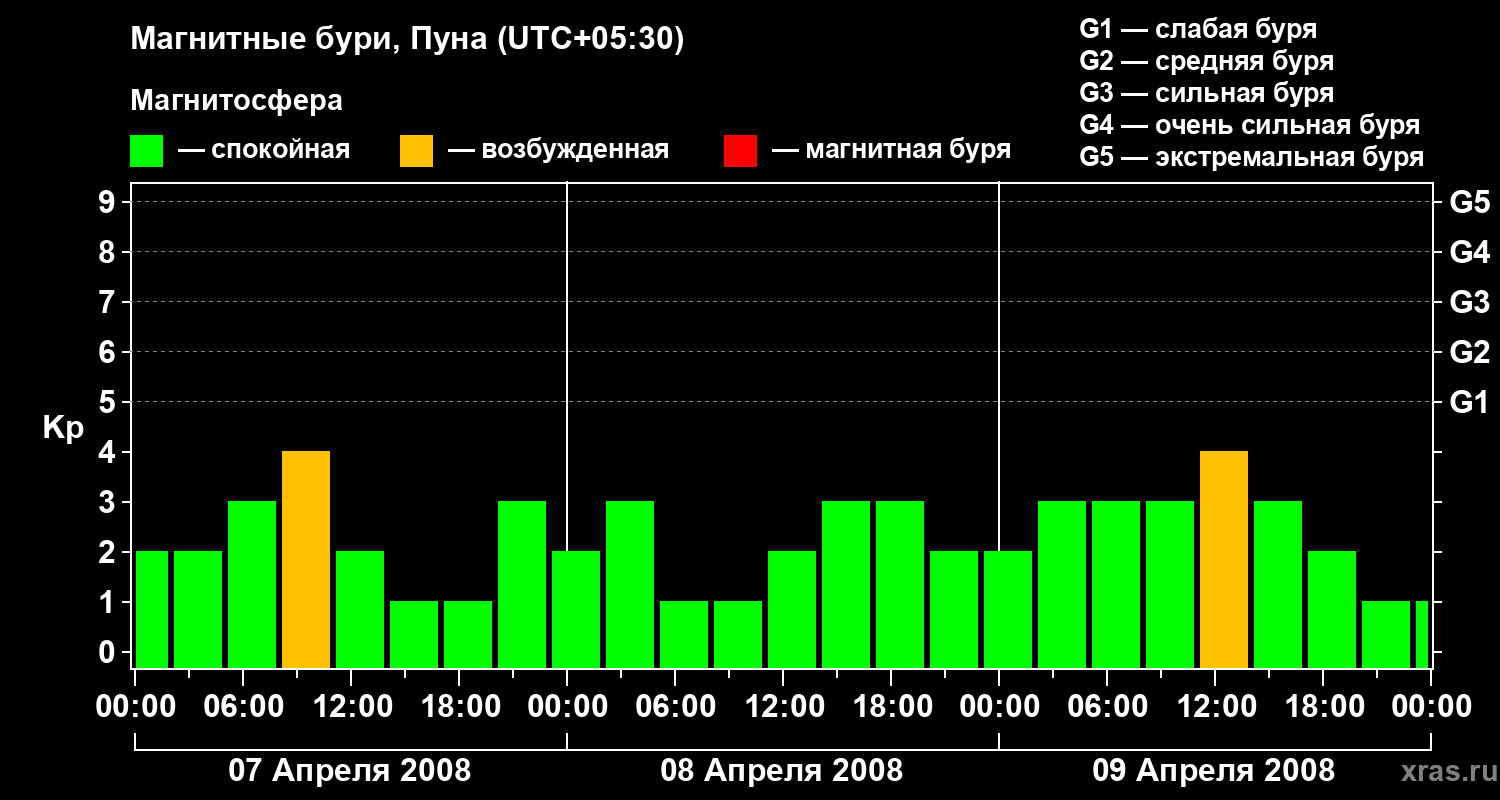 Изменения геомагнитного индекса Kp
