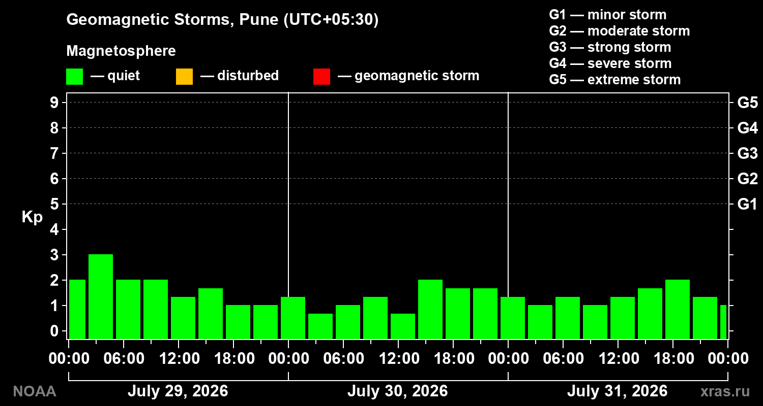 Geomagnetic index Kp for 3 days