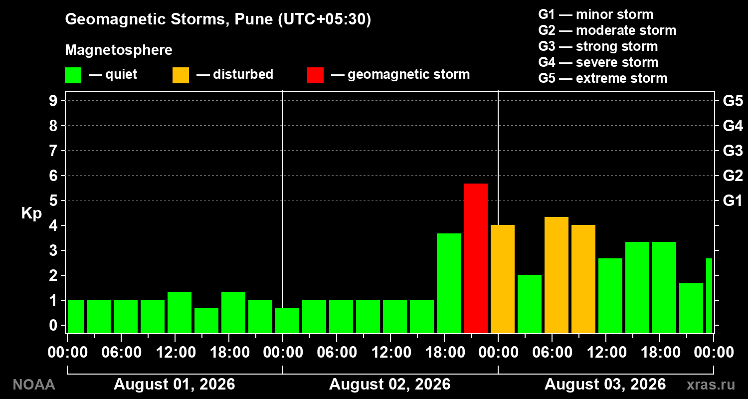 Geomagnetic index Kp for 3 days