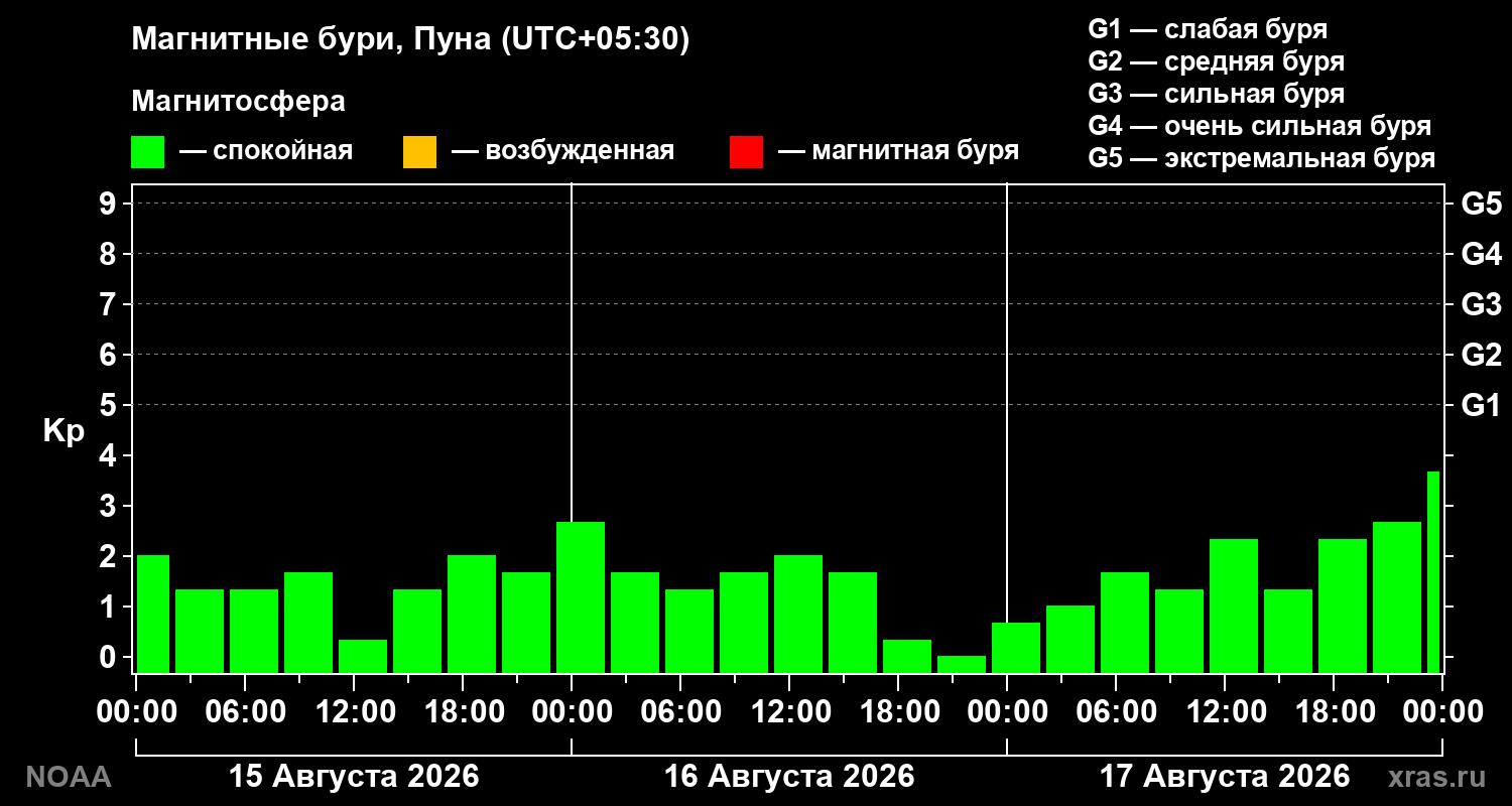 Геомагнитный индекс Kp за 3 суток