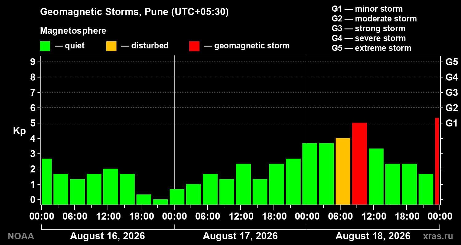 Geomagnetic index Kp for 3 days