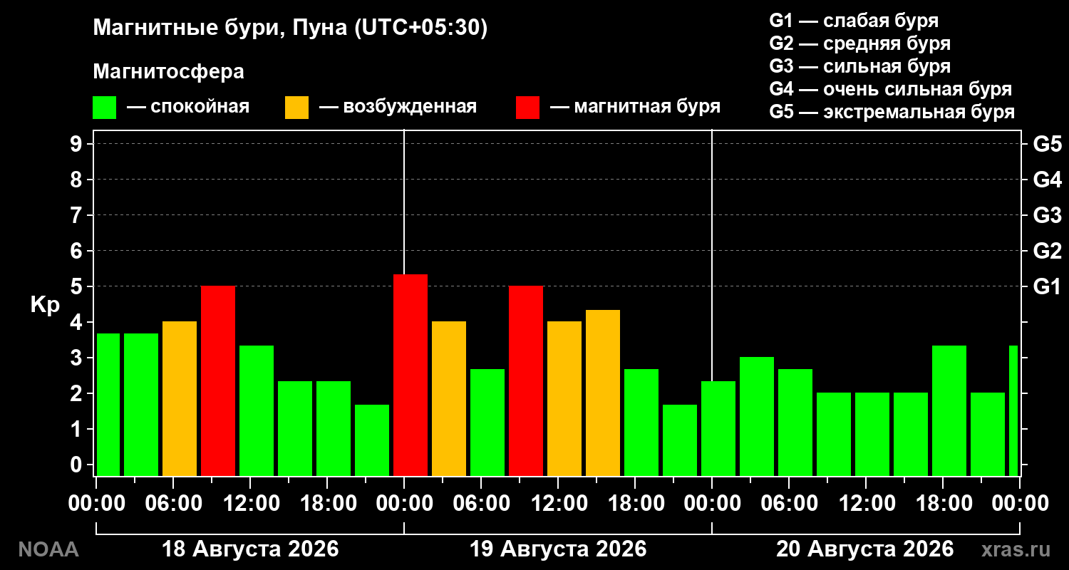 Геомагнитный индекс Kp за 3 суток