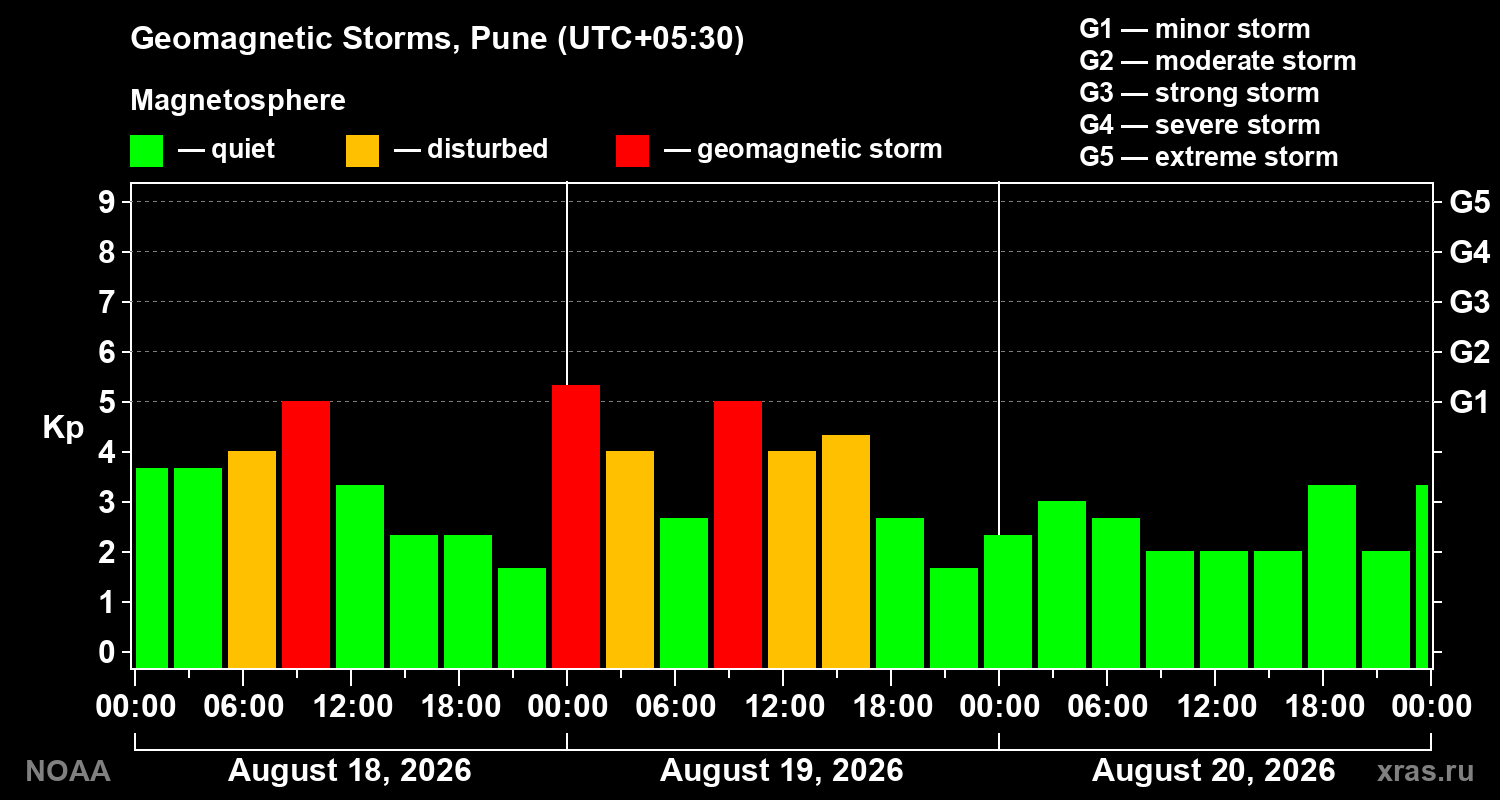 Geomagnetic index Kp for 3 days