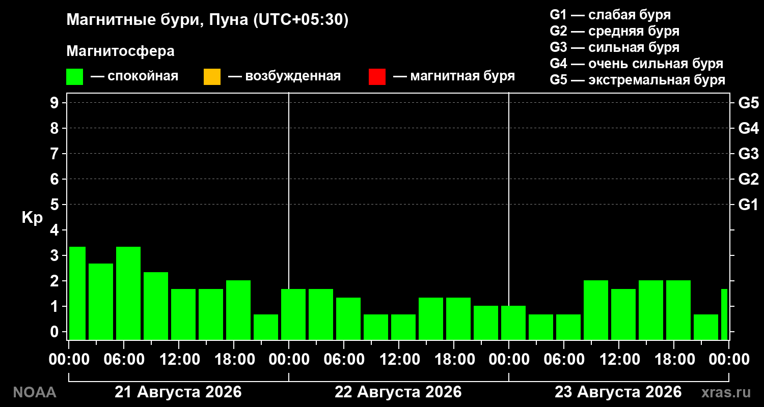 Геомагнитный индекс Kp за 3 суток