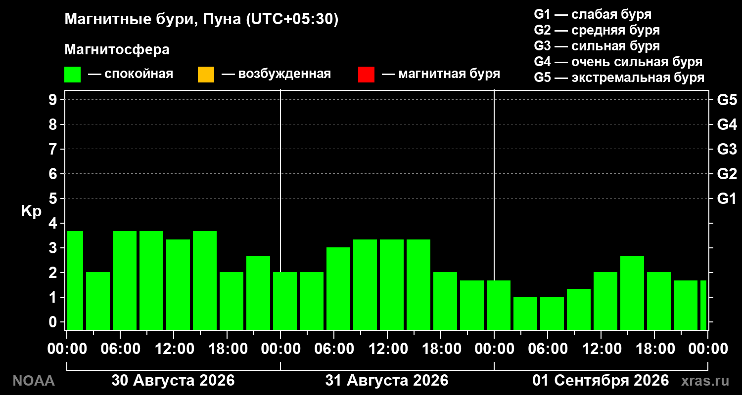 Геомагнитный индекс Kp за 3 суток