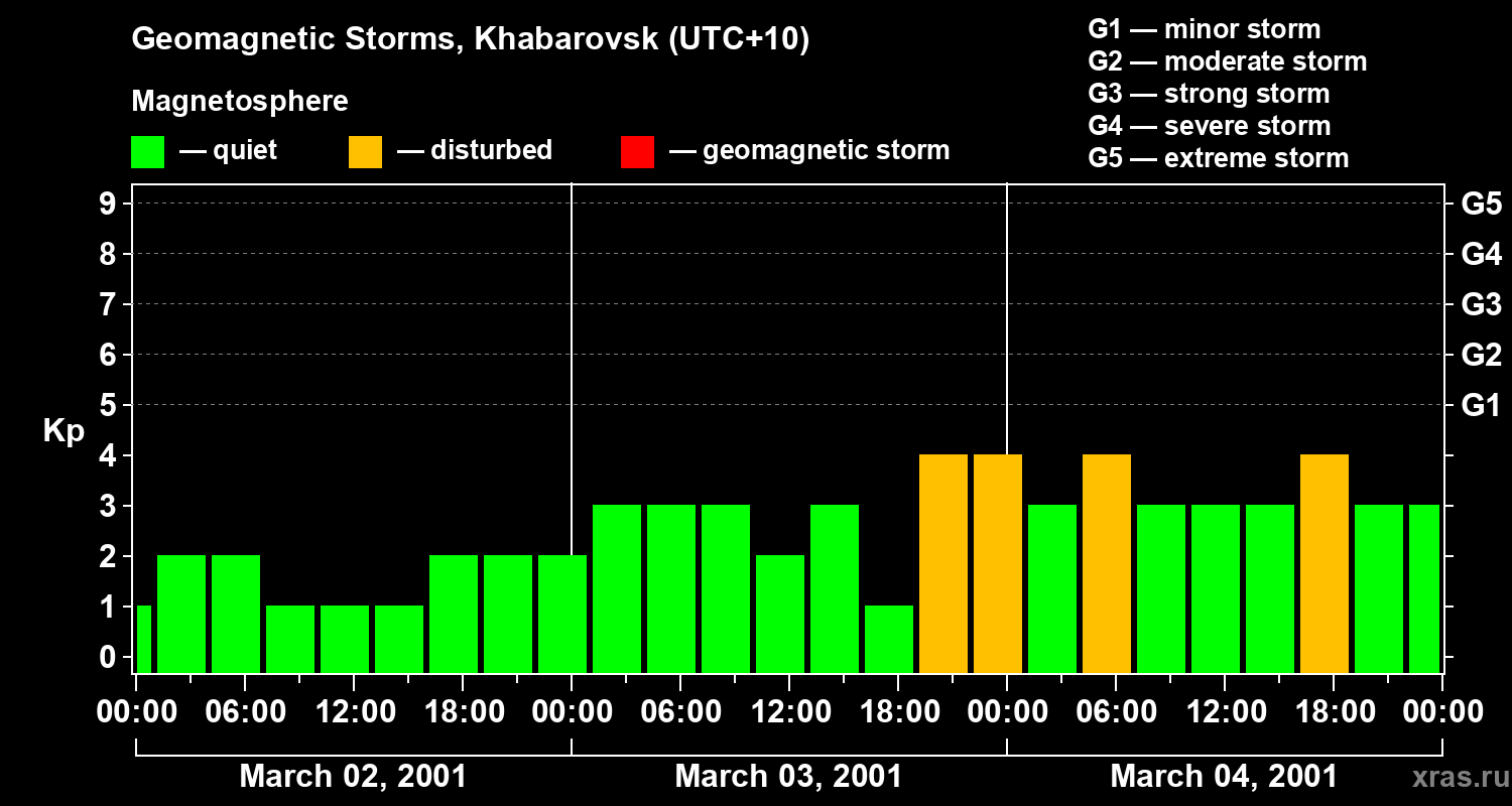 Changes in the geomagnetic index Kp