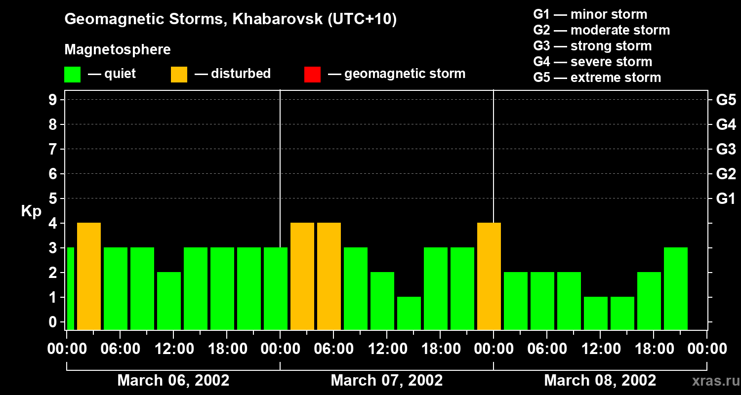 Changes in the geomagnetic index Kp
