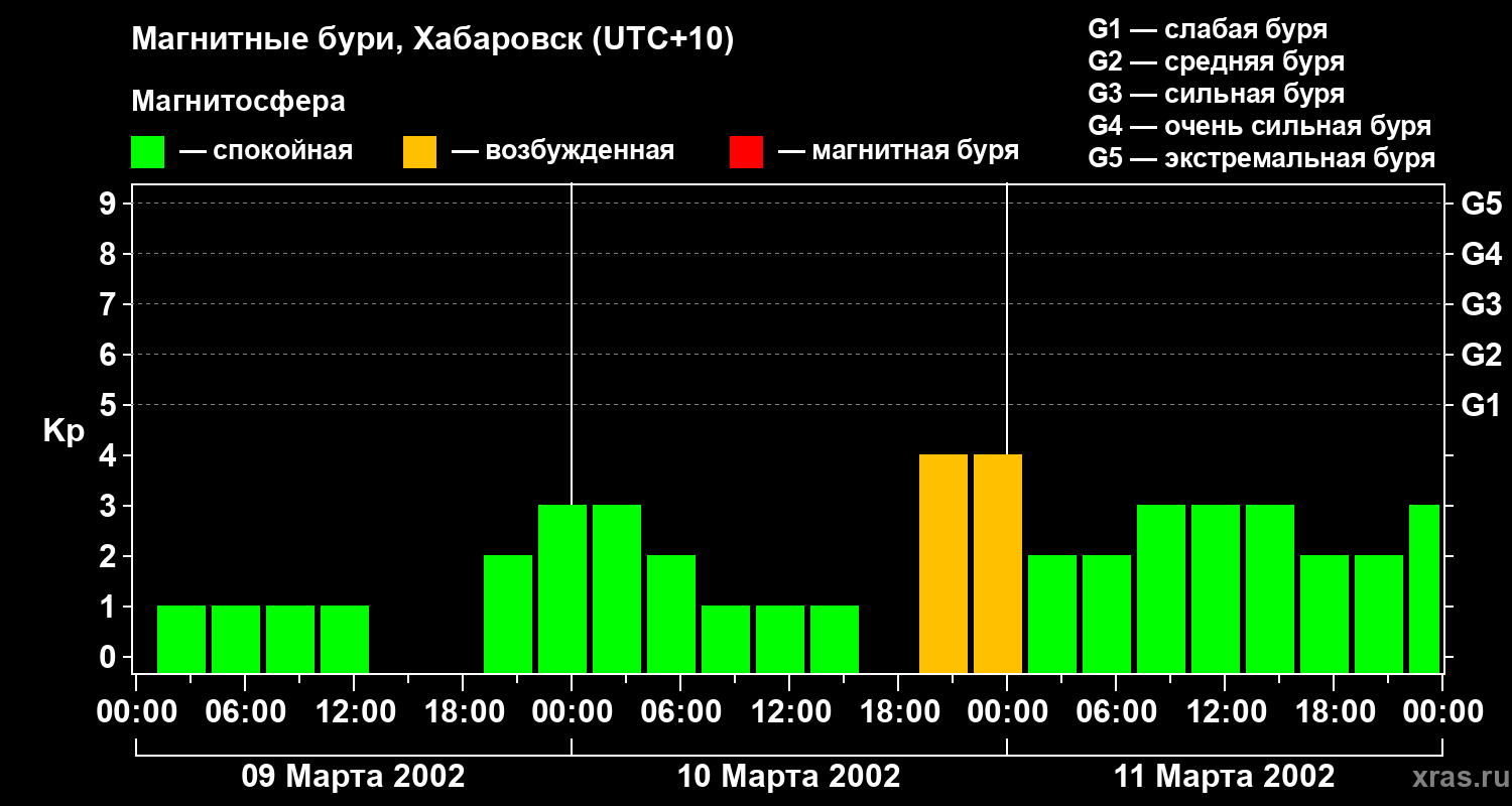 Изменения геомагнитного индекса Kp