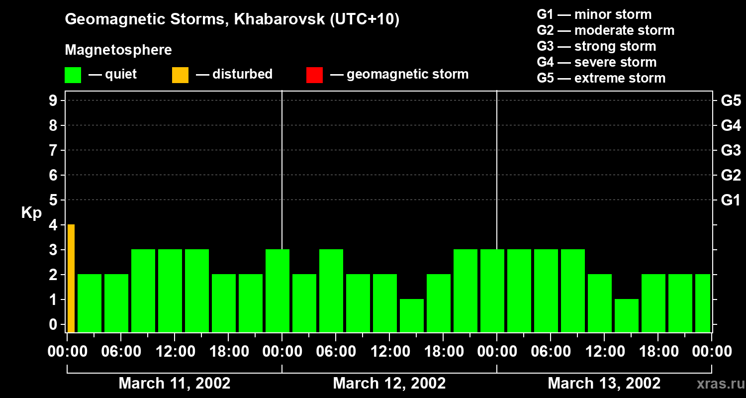 Changes in the geomagnetic index Kp