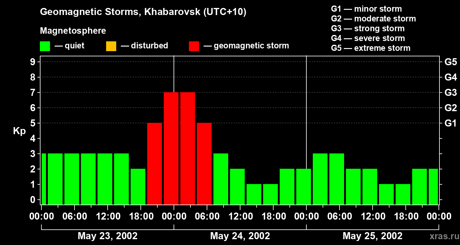 Changes in the geomagnetic index Kp
