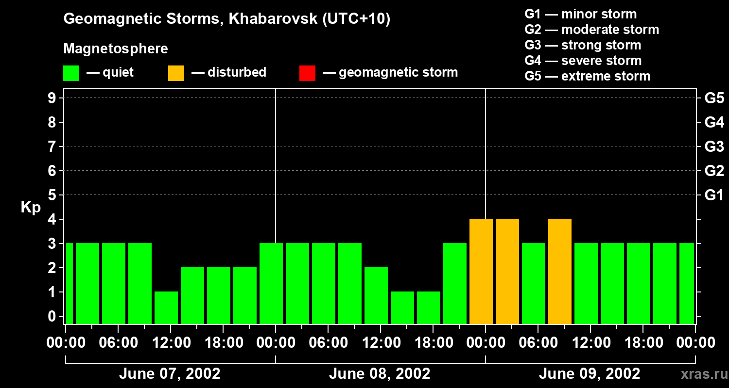 Changes in the geomagnetic index Kp