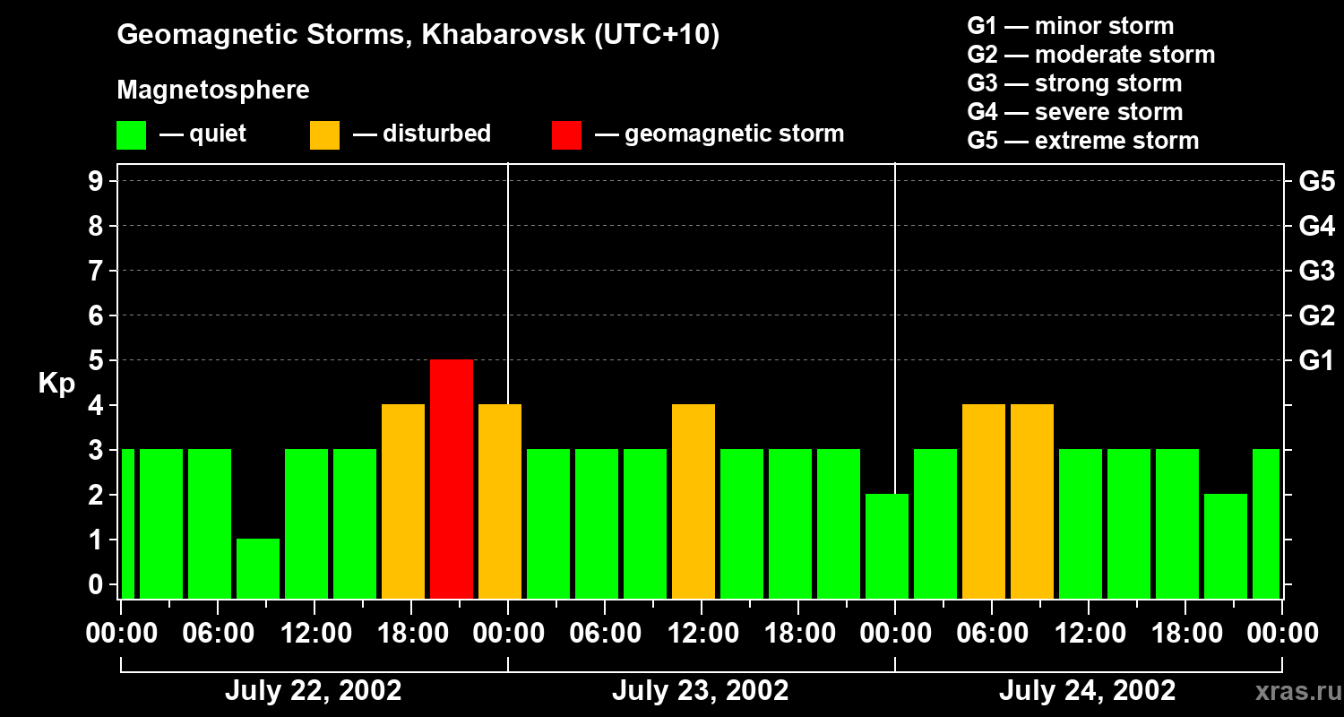 Changes in the geomagnetic index Kp