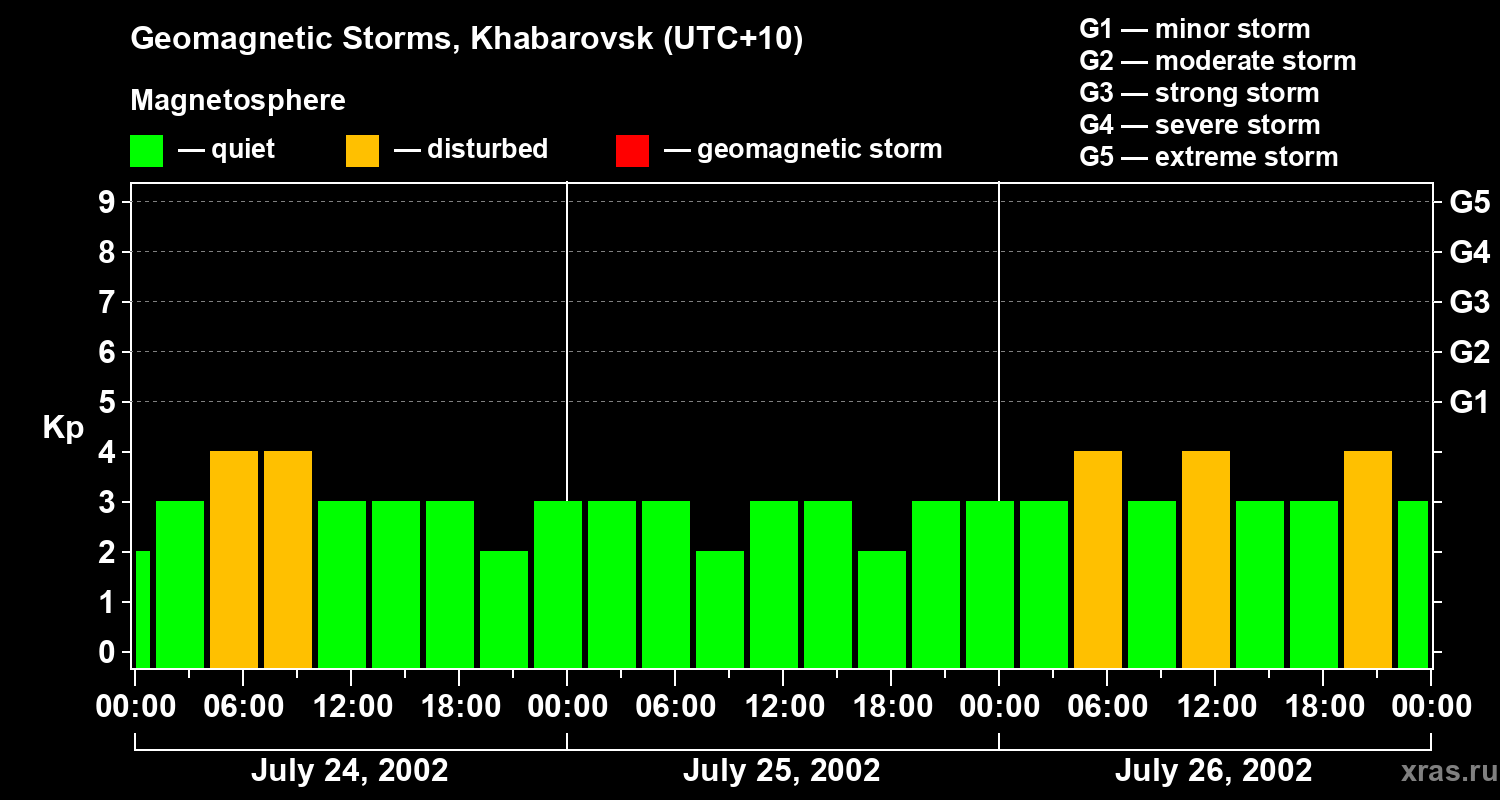 Changes in the geomagnetic index Kp