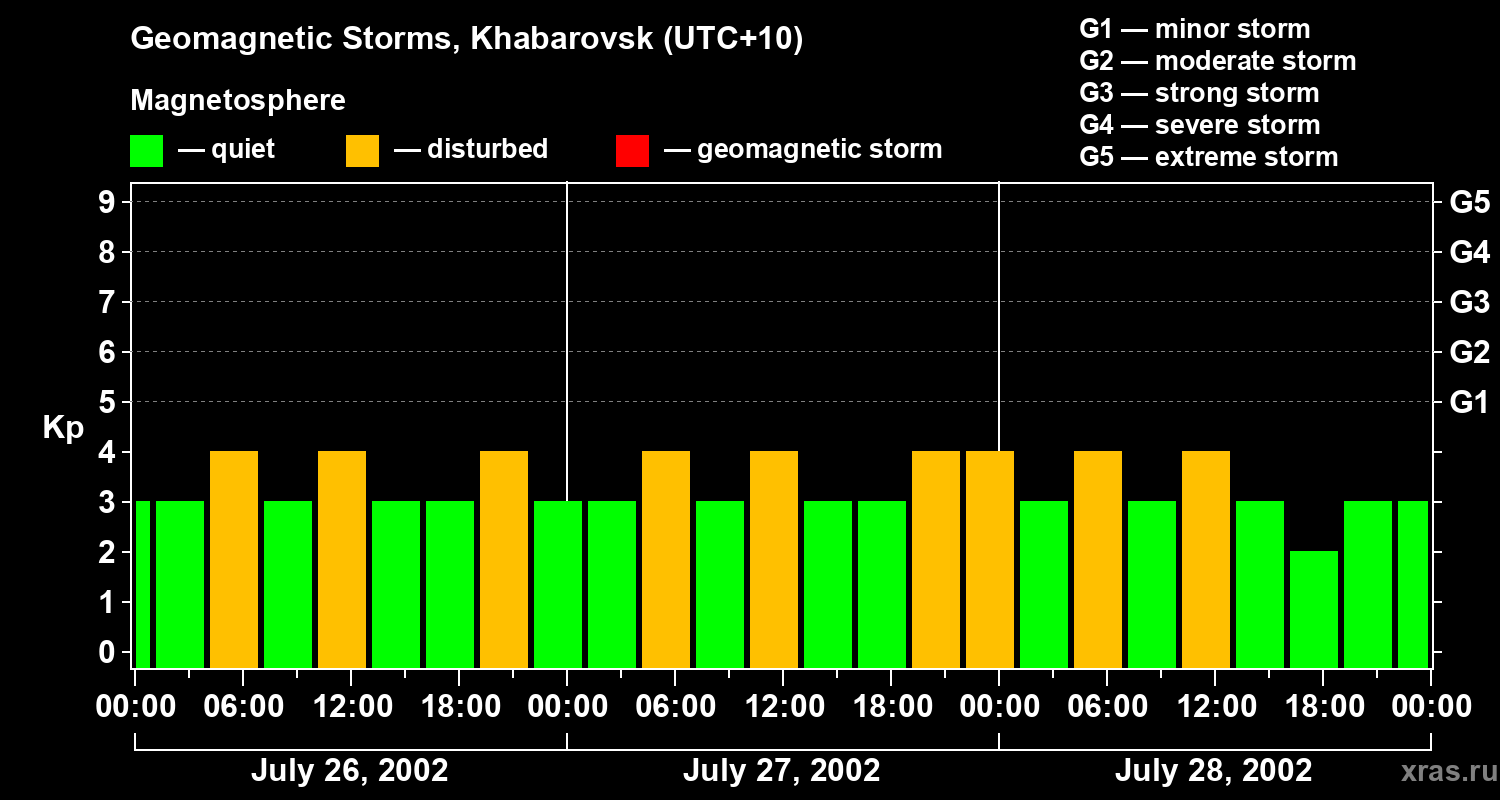 Changes in the geomagnetic index Kp