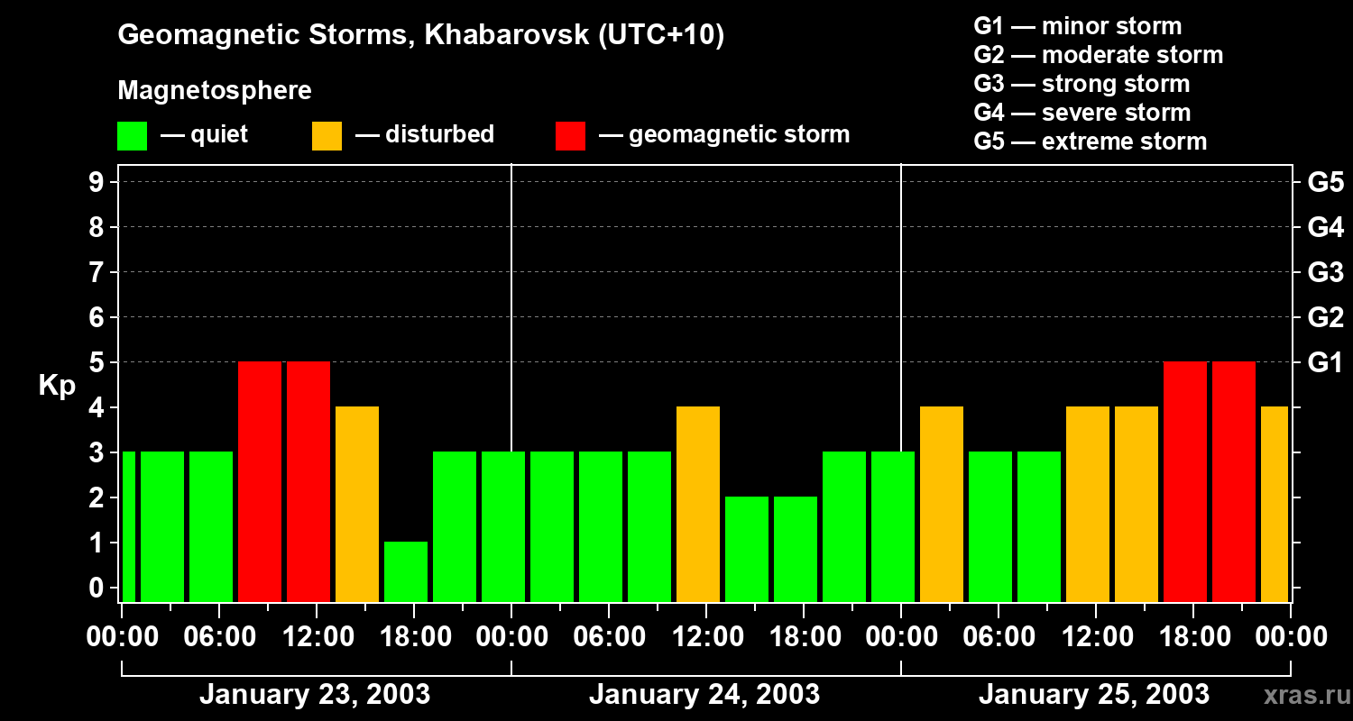Changes in the geomagnetic index Kp