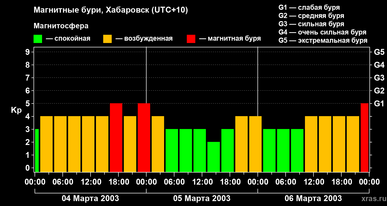 Изменения геомагнитного индекса Kp