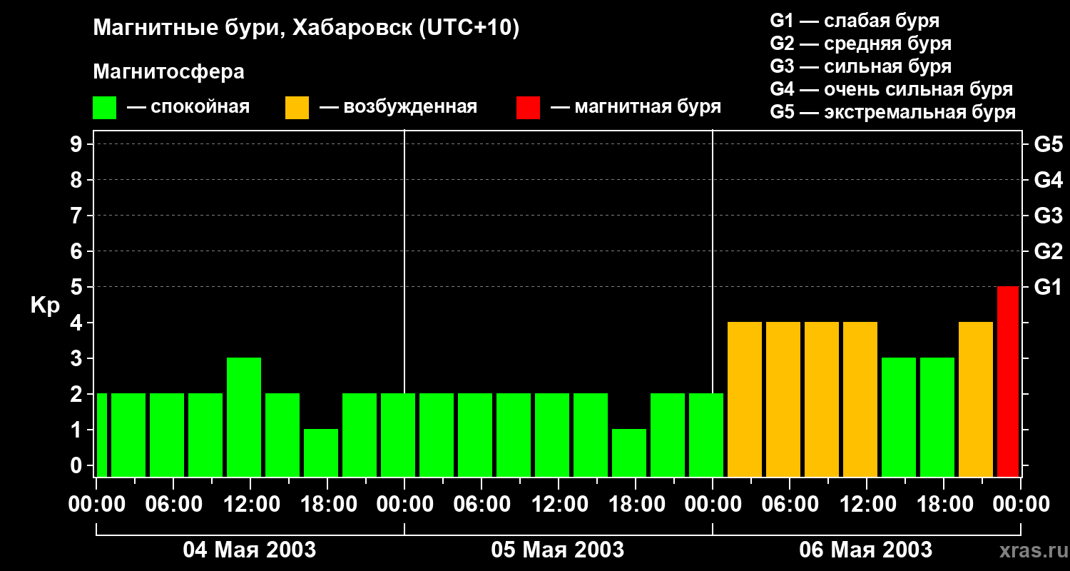 Изменения геомагнитного индекса Kp