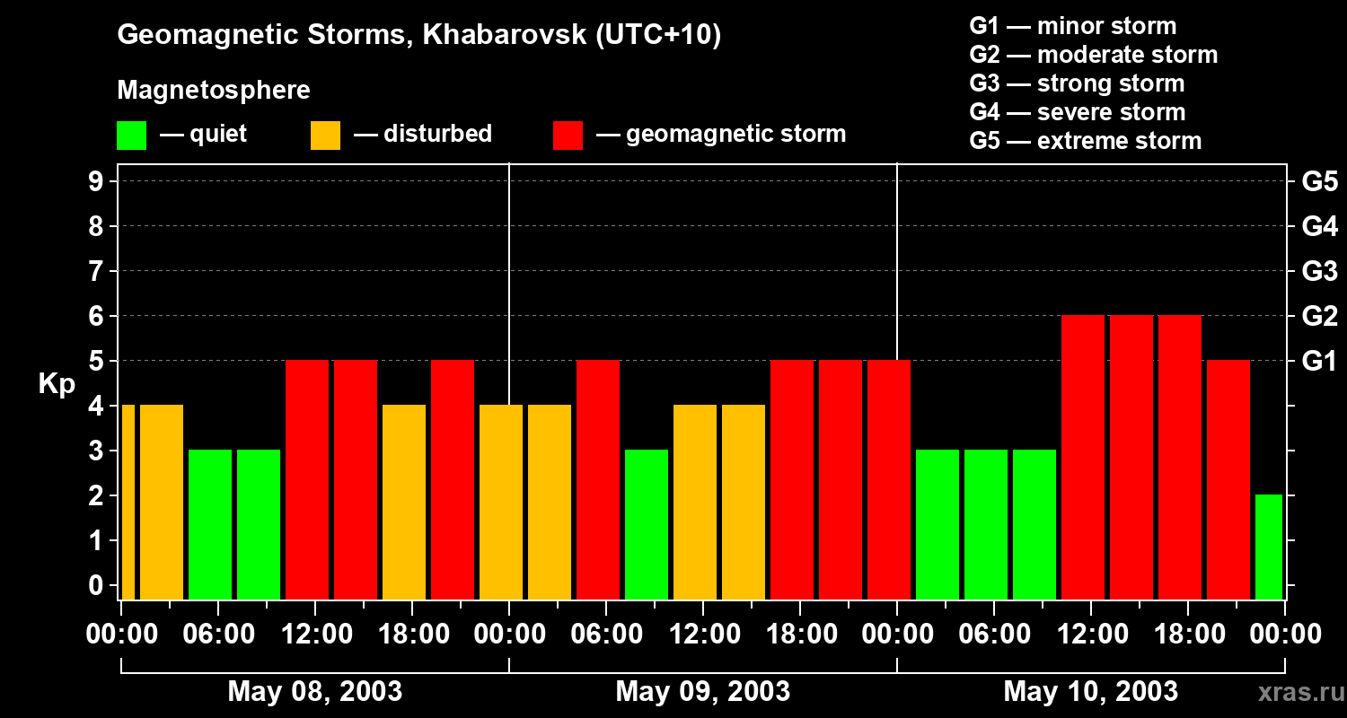 Changes in the geomagnetic index Kp