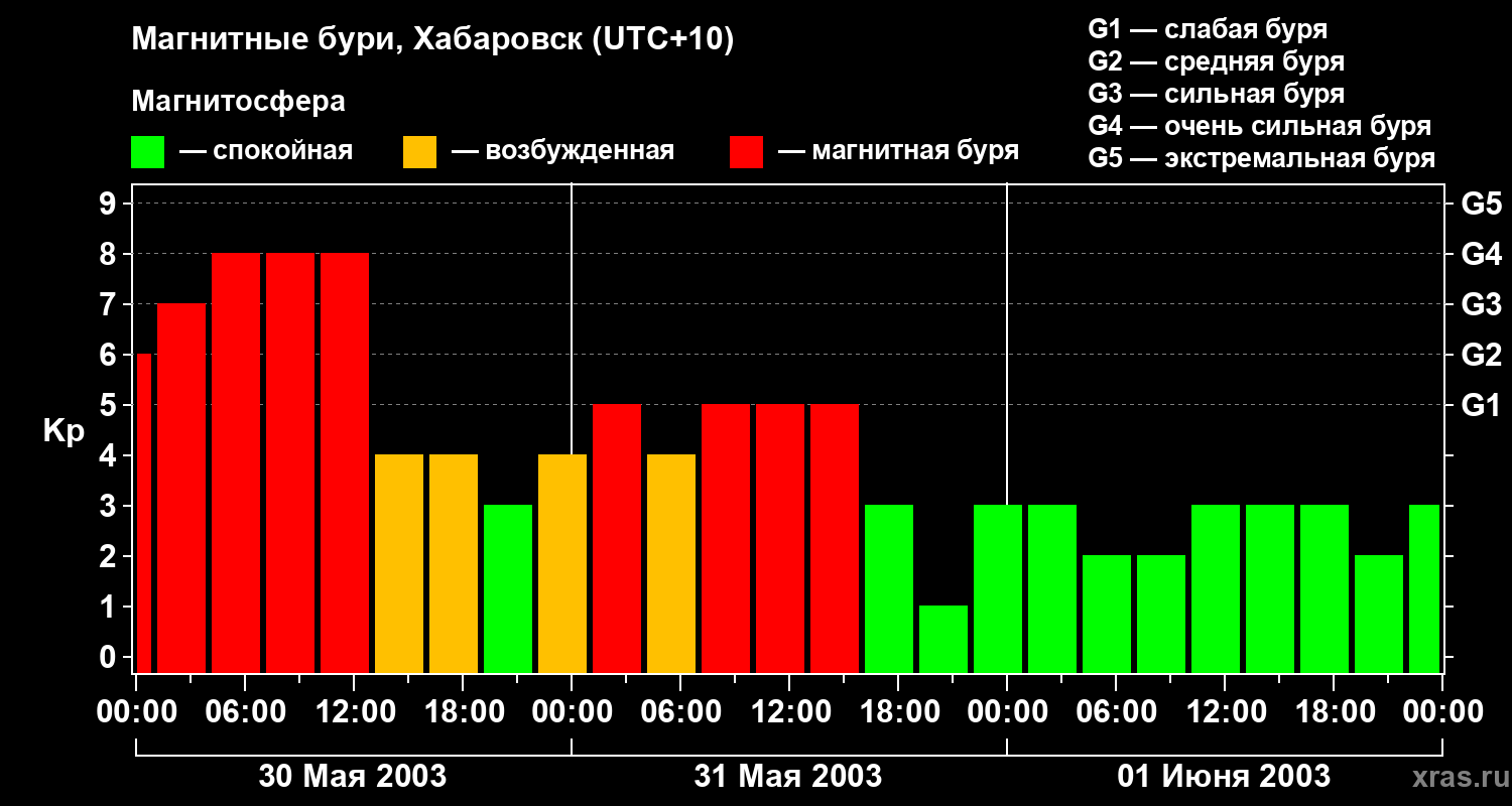 Изменения геомагнитного индекса Kp