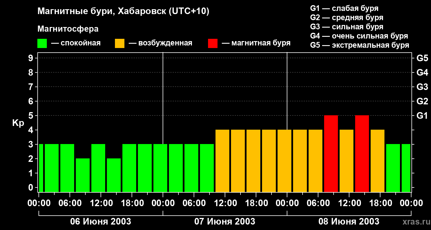 Изменения геомагнитного индекса Kp