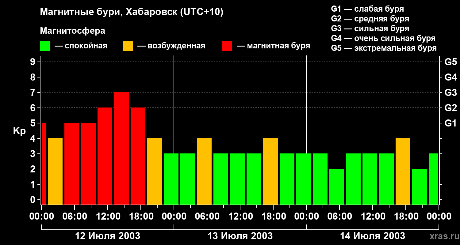 Изменения геомагнитного индекса Kp