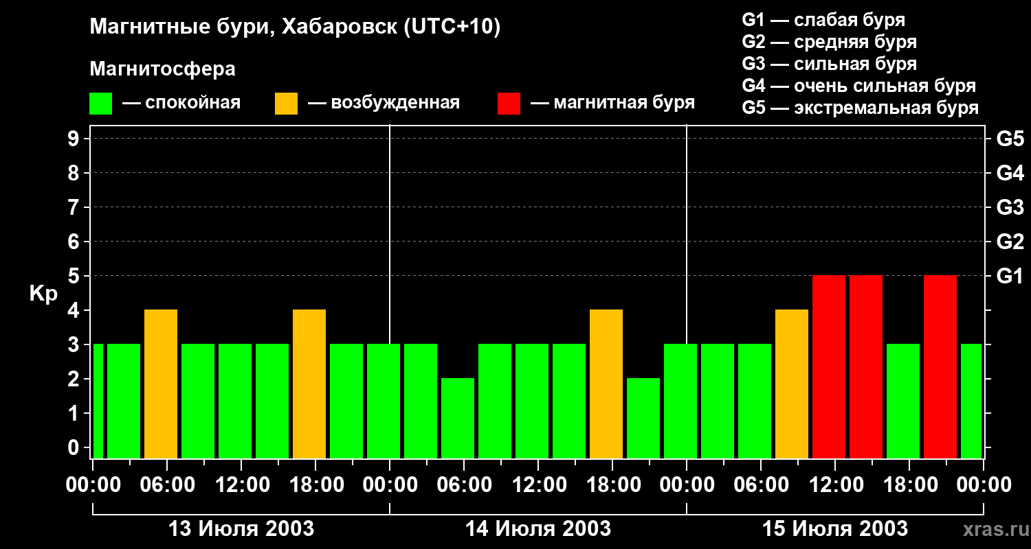 Изменения геомагнитного индекса Kp
