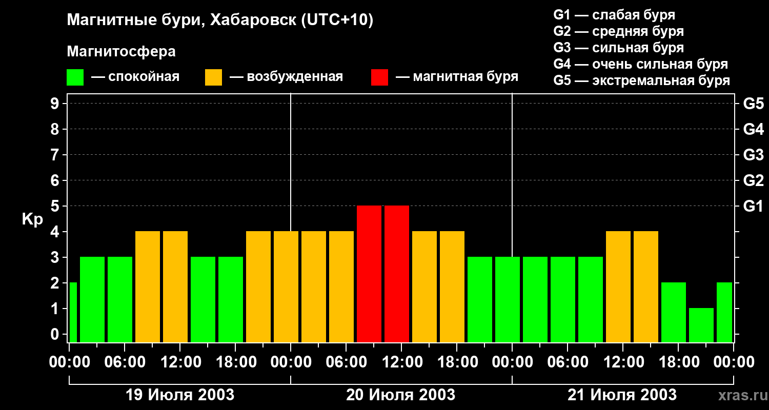 Изменения геомагнитного индекса Kp