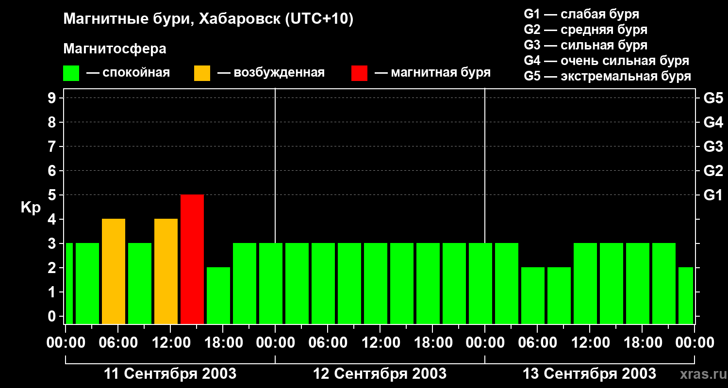Изменения геомагнитного индекса Kp