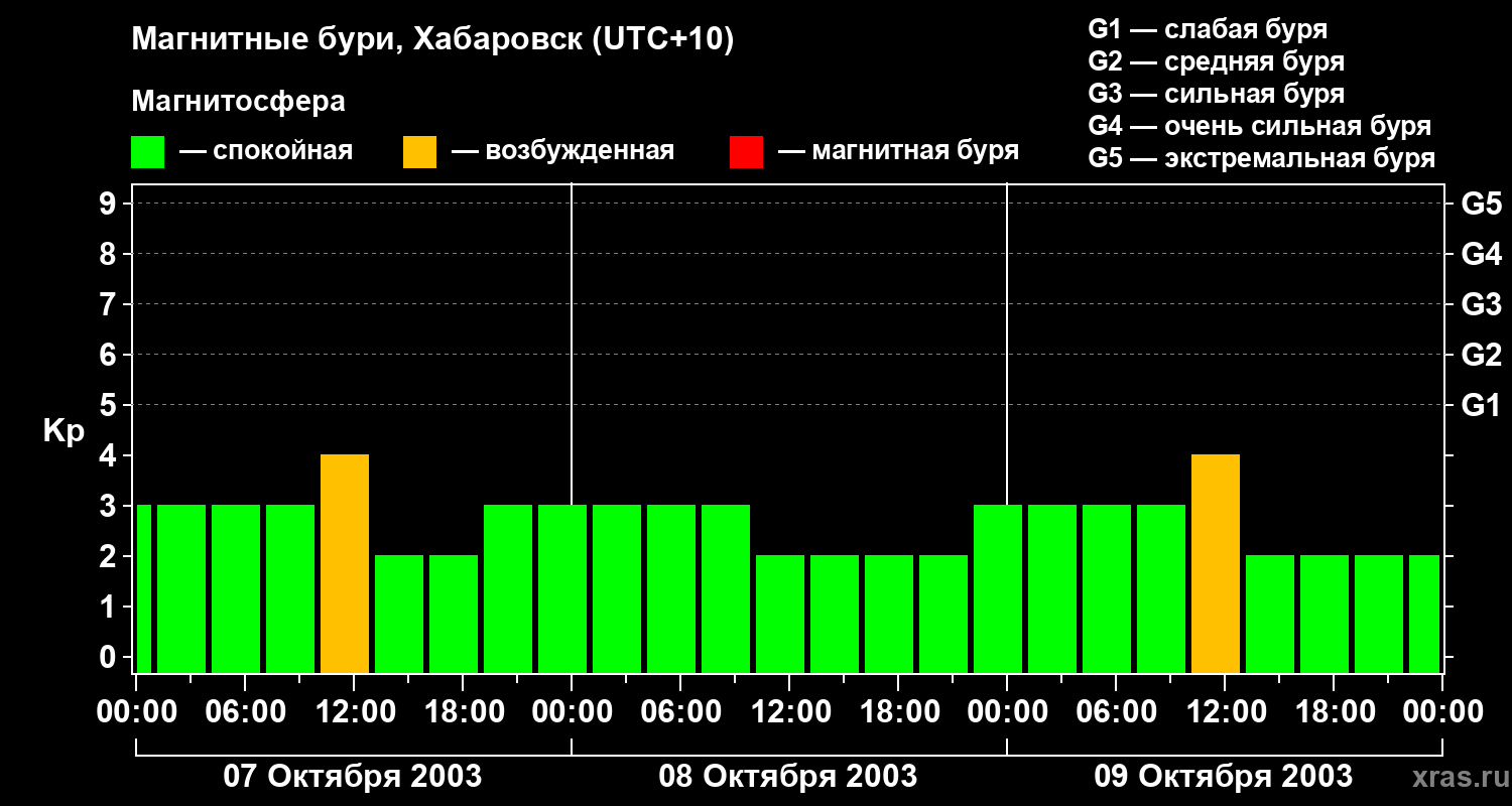 Изменения геомагнитного индекса Kp