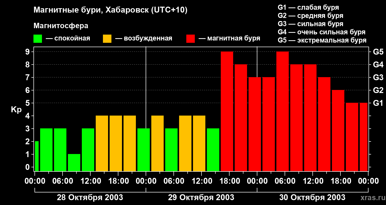 Изменения геомагнитного индекса Kp